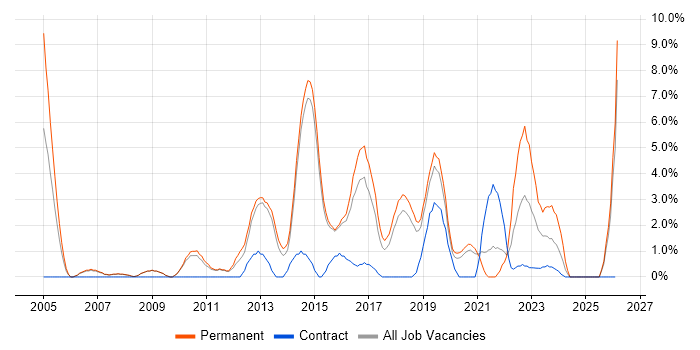 Games job vacancy trend in Wakefield