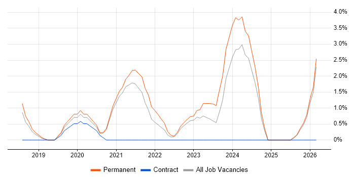 GCP job vacancy trend in Wakefield
