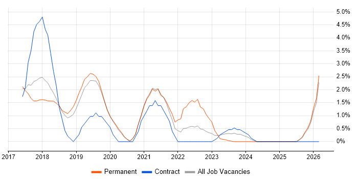 GDPR job vacancy trend in Wakefield