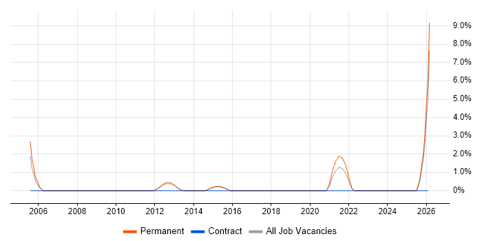 German Language job vacancy trend in Wakefield