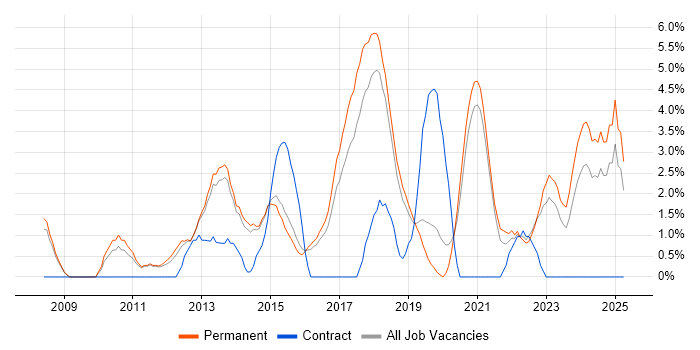 Job vacancy trend for Git in Wakefield