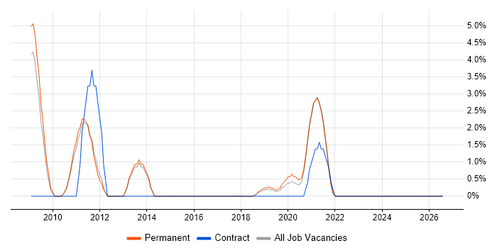 Google Ads job vacancy trend in Wakefield