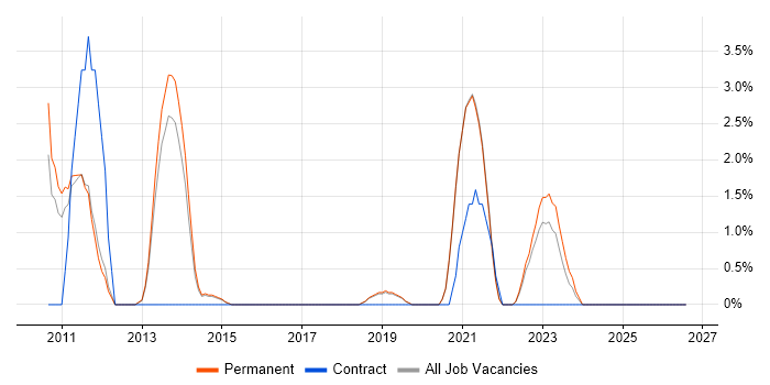 Google Analytics job vacancy trend in Wakefield