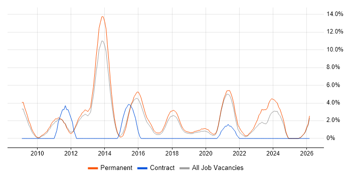 Google job vacancy trend in Wakefield