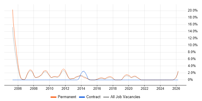 Graduate job vacancy trend in Wakefield