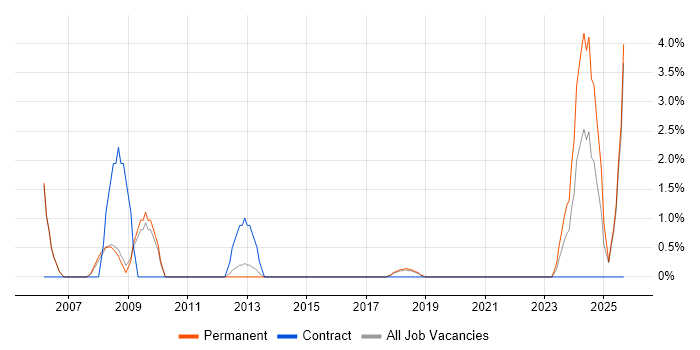Graphic Design job vacancy trend in Wakefield