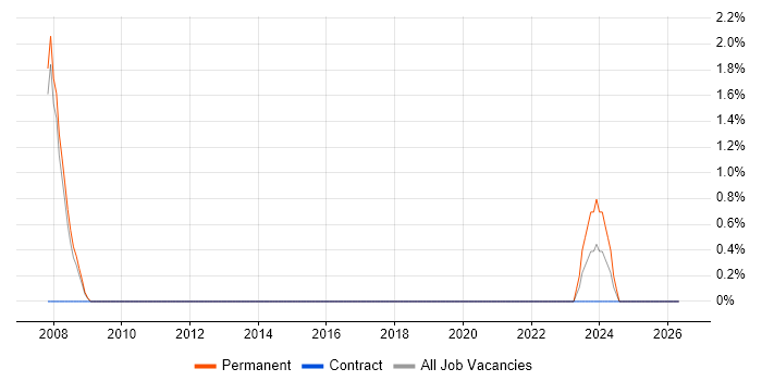 Graphic Designer job vacancy trend in Wakefield