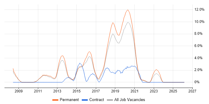 Greenfield Project job vacancy trend in Wakefield