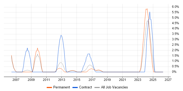 HNC job vacancy trend in Wakefield