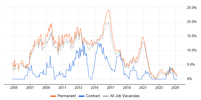 Job vacancy trend for HTML in Wakefield Job vacancy trend for HTML in Wakefield