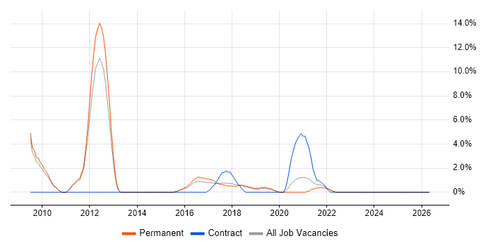 HTTP job vacancy trend in Wakefield