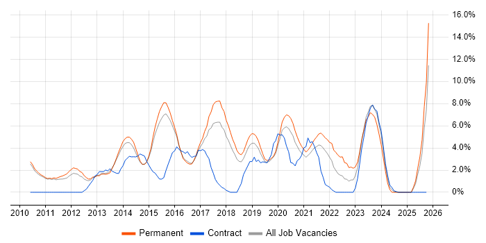 Hyper-V job vacancy trend in Wakefield