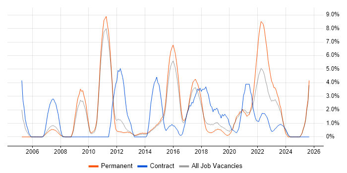 Incident Management job vacancy trend in Wakefield