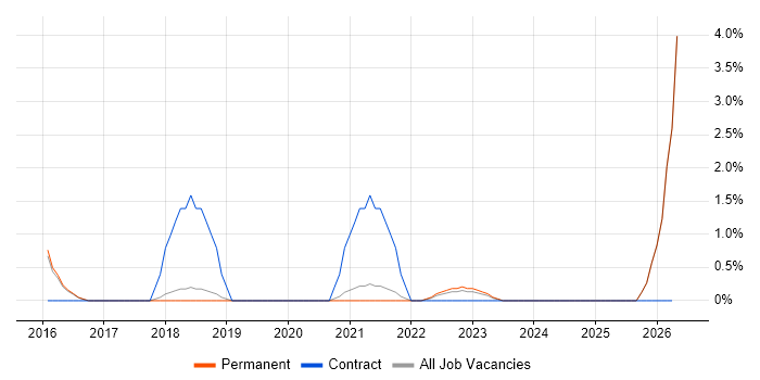 Incident Manager job vacancy trend in Wakefield