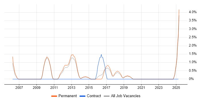 Job vacancy trend for Incident Response in Wakefield