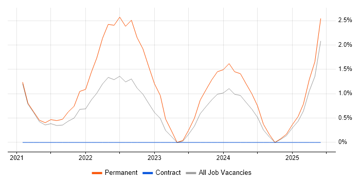 Job vacancy trend for Inclusion and Diversity in Wakefield