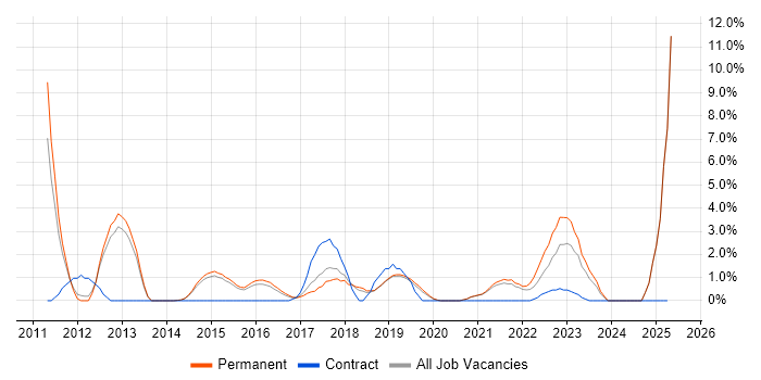 Job vacancy trend for Influencing Skills in Wakefield