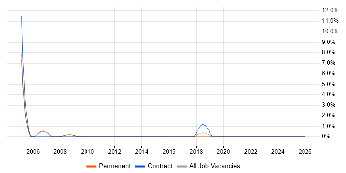 Informatica job vacancy trend in Wakefield