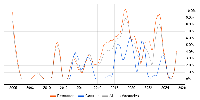 Job vacancy trend for Infrastructure Engineering in Wakefield