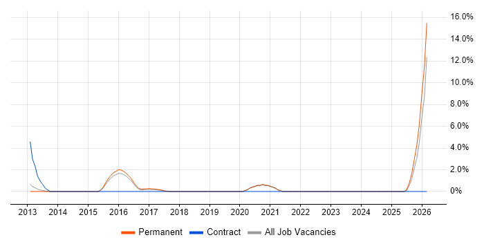 Infrastructure Operations Manager job vacancy trend in Wakefield