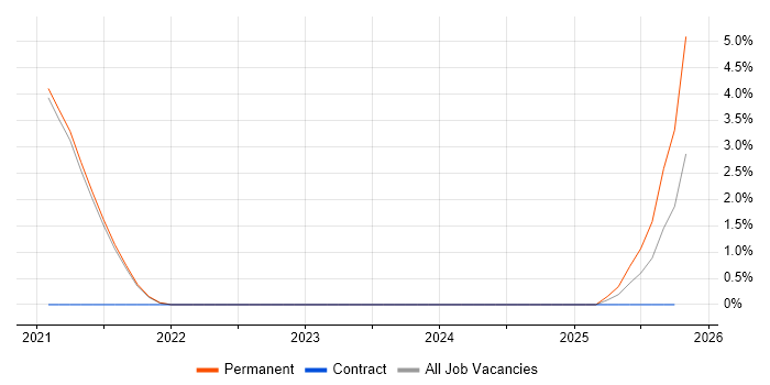 Instagram job vacancy trend in Wakefield
