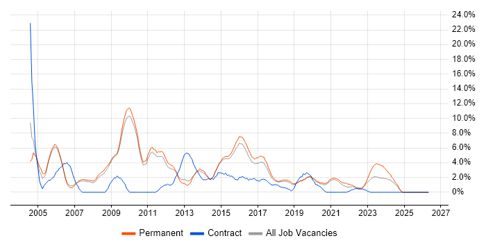 Internet job vacancy trend in Wakefield