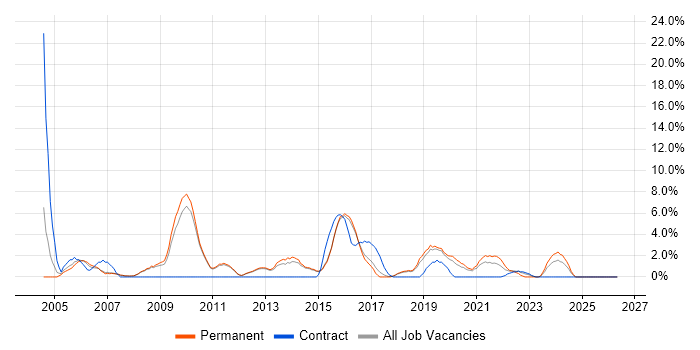 Intranet job vacancy trend in Wakefield