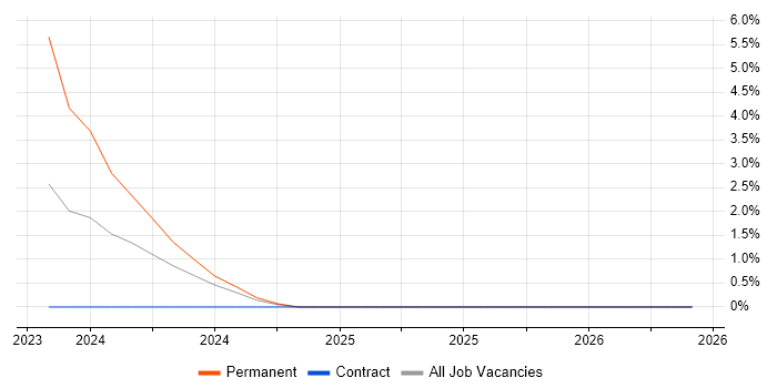 Inventory Control job vacancy trend in Wakefield