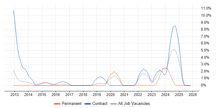 Inventory Management job vacancy trend in Wakefield