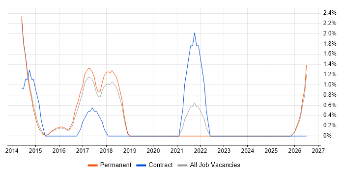 iPad job vacancy trend in Wakefield