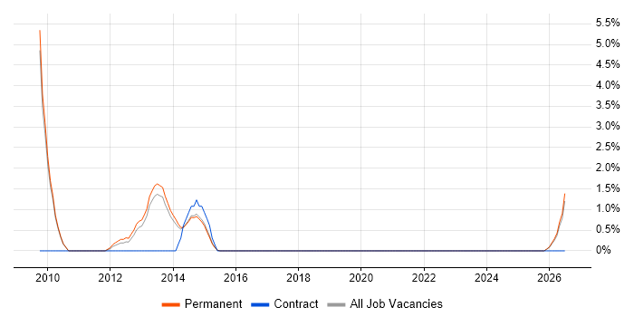 iPhone job vacancy trend in Wakefield