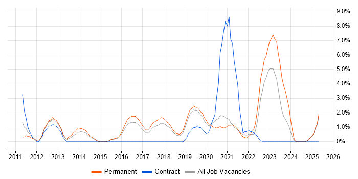 Job vacancy trend for ISO/IEC 27001 in Wakefield