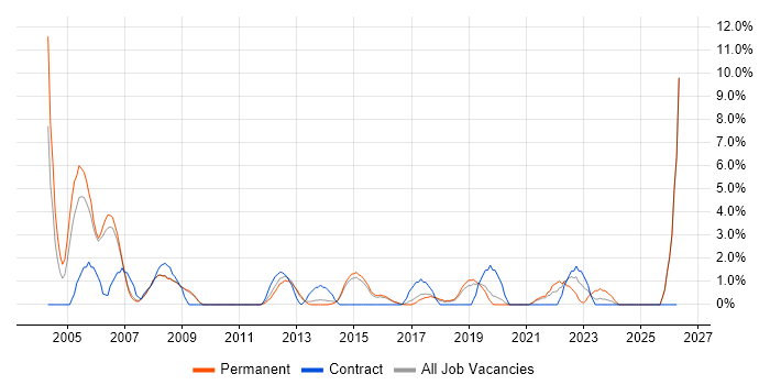 IT Administrator job vacancy trend in Wakefield