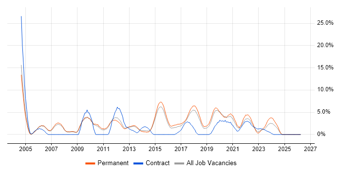 IT Analyst job vacancy trend in Wakefield