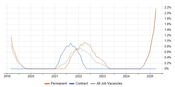 Job vacancy trend for IT Change Manager in Wakefield Job vacancy trend for IT Change Manager in Wakefield
