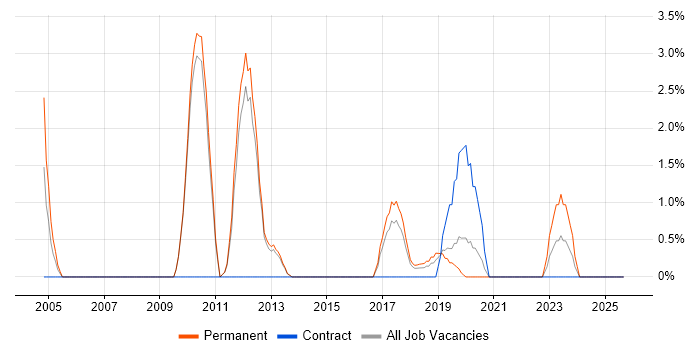 IT Consultant job vacancy trend in Wakefield IT Consultant job vacancy trend in Wakefield