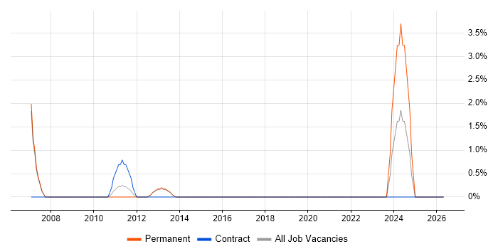 IT Director job vacancy trend in Wakefield