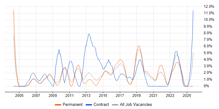 IT Engineer job vacancy trend in Wakefield