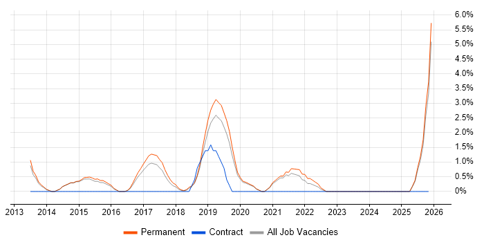IT Infrastructure Engineer job vacancy trend in Wakefield