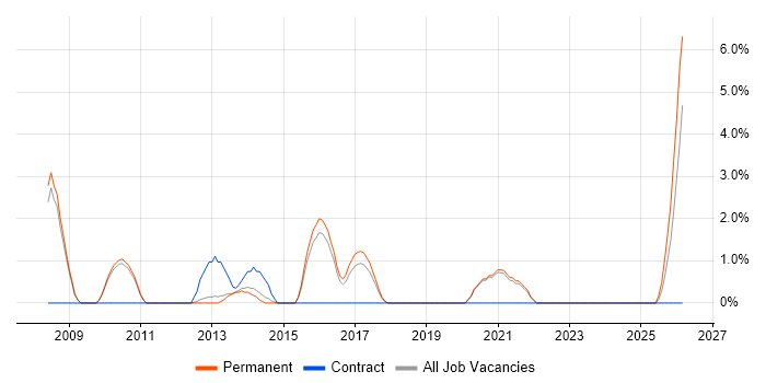 IT Infrastructure Manager job vacancy trend in Wakefield