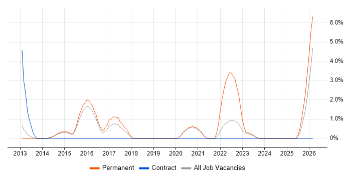 IT Operations Manager job vacancy trend in Wakefield