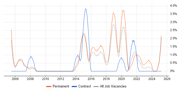Job vacancy trend for IT Project Manager in Wakefield Job vacancy trend for IT Project Manager in Wakefield