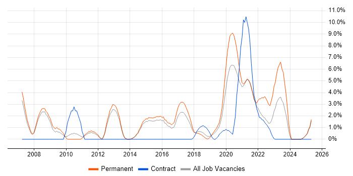 Job vacancy trend for IT Strategy in Wakefield