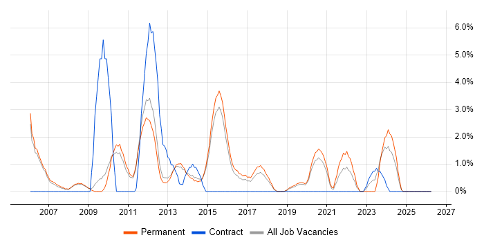 IT Support Analyst job vacancy trend in Wakefield
