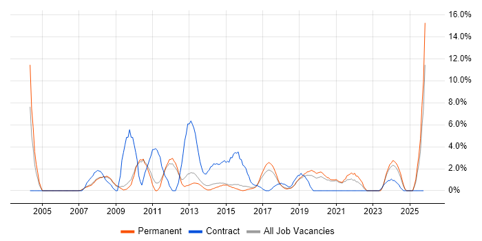 IT Support Engineer job vacancy trend in Wakefield