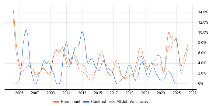 IT Support job vacancy trend in Wakefield