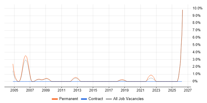IT Systems Administrator job vacancy trend in Wakefield