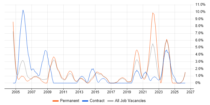 IT Technician job vacancy trend in Wakefield