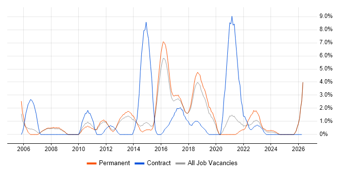 ITIL Certification job vacancy trend in Wakefield