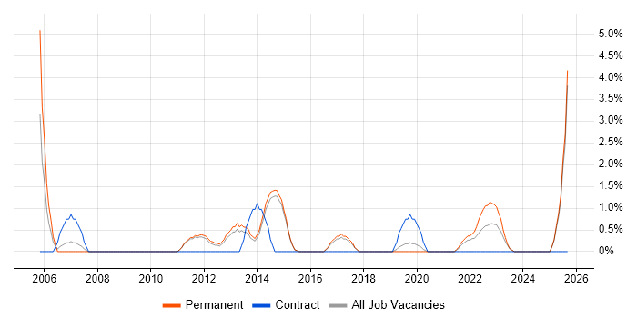 ITIL Foundation Certificate job vacancy trend in Wakefield